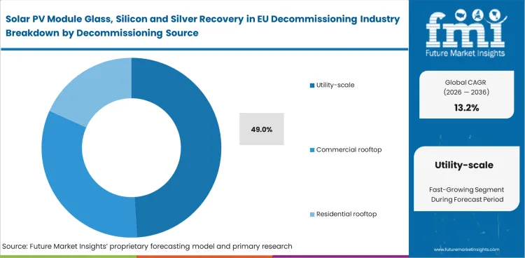 Solar Pv Module Glass, Silicon And Silver Recovery In Eu Decommissioning Industry Analysis By Decommissioning Source