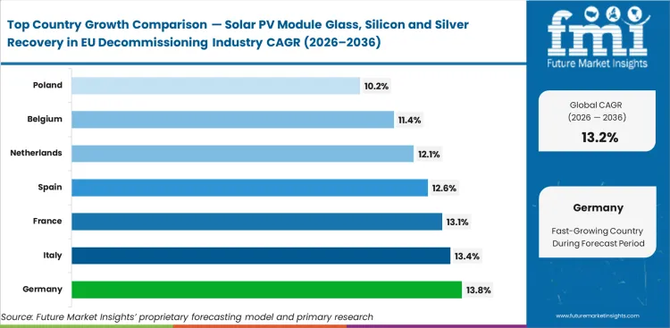 Solar Pv Module Glass, Silicon And Silver Recovery In Eu Decommissioning Industry Cagr Analysis By Country