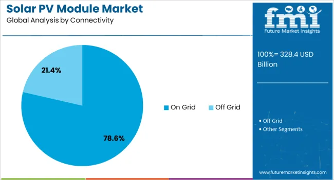 Solar Pv Module Market Analysis By Connectivity