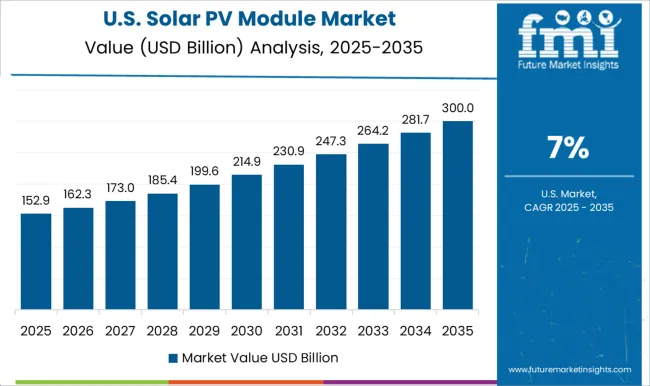 Solar Pv Module Market Country Value Analysis