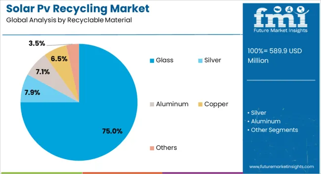 Solar Pv Recycling Market Analysis By Recyclable Material