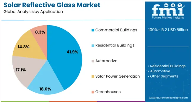 Solar Reflective Glass Market Analysis By Application