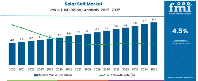 Solar Salt Market Market Value Analysis