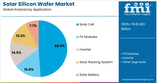 Solar Silicon Wafer Market Analysis By Application