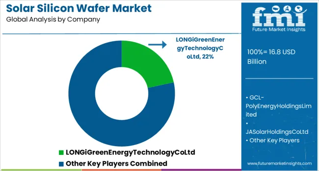 Solar Silicon Wafer Market Analysis By Company