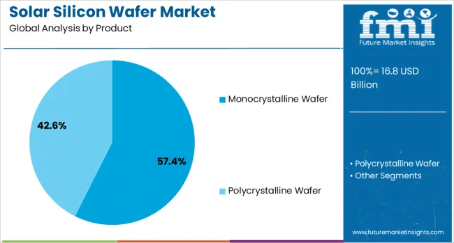 Solar Silicon Wafer Market Analysis By Product