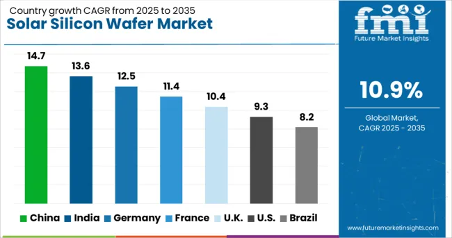 Solar Silicon Wafer Market Cagr Analysis By Country