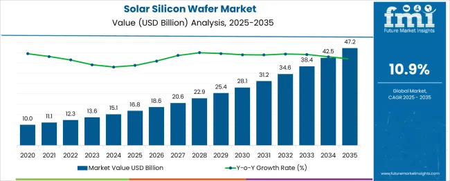 Solar Silicon Wafer Market Market Value Analysis
