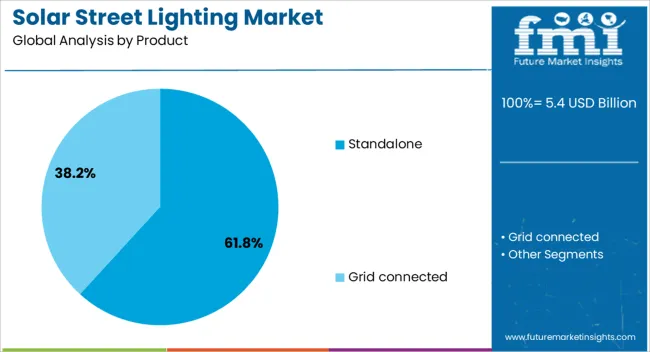 Solar Street Lighting Market Analysis By Product