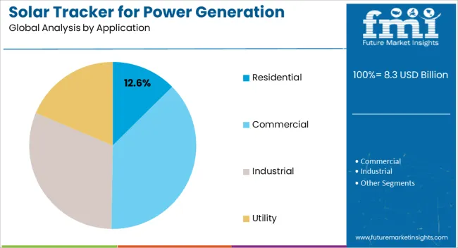 Solar Tracker For Power Generation Market Analysis By Application Solar Tracker For Power Generation Market Analysis By Application