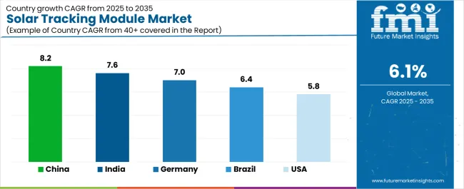 Solar Tracking Module Market Cagr Analysis By Country