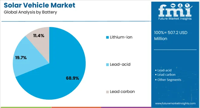 Solar Vehicle Market Analysis By Battery