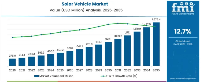 Solar Vehicle Market Market Value Analysis