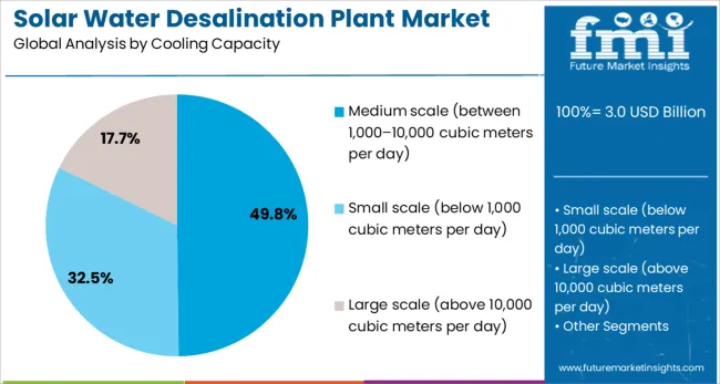 Solar Water Desalination Plant Market Analysis By Cooling Capacity