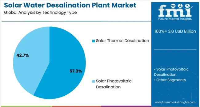 Solar Water Desalination Plant Market Analysis By Technology Type