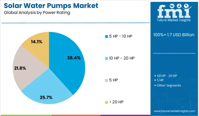 Solar Water Pumps Market Analysis By Power Rating