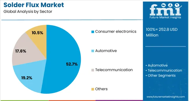 Solder Flux Market Analysis By Sector