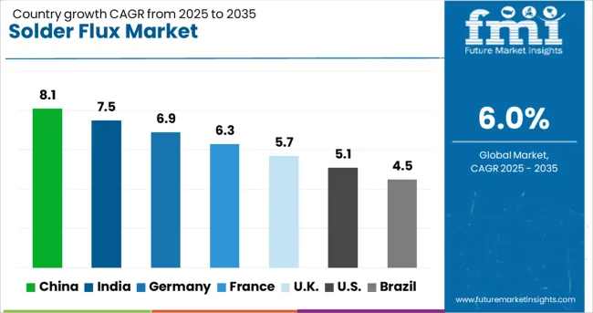 Solder Flux Market Cagr Analysis By Country