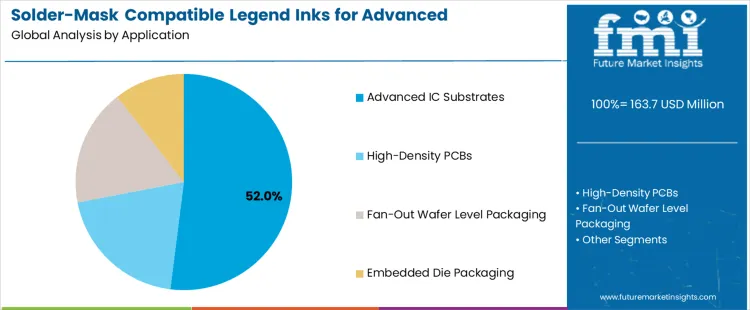 Solder Mask Compatible Legend Inks For Advanced Semiconductor Substrates Market Analysis By Application