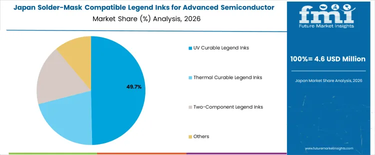 Solder Mask Compatible Legend Inks For Advanced Semiconductor Substrates Market Japan Market Share Analysis By Ink Type