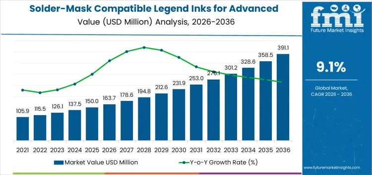 Solder Mask Compatible Legend Inks For Advanced Semiconductor Substrates Market Market Value Analysis