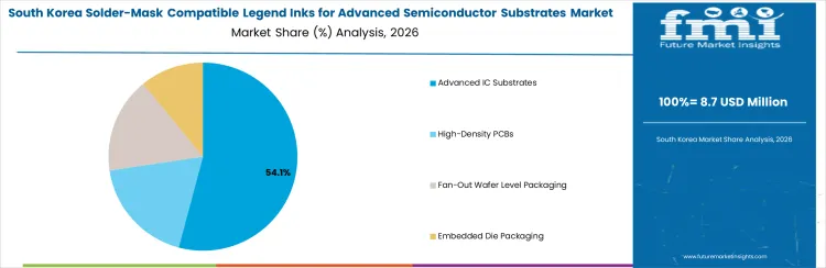 Solder Mask Compatible Legend Inks For Advanced Semiconductor Substrates Market South Korea Market Share Analysis By Application