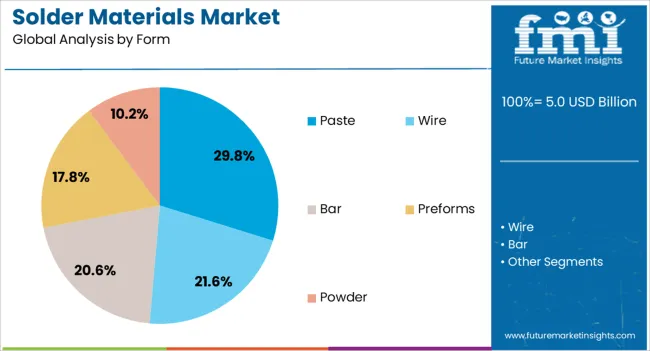 Solder Materials Market Analysis By Form