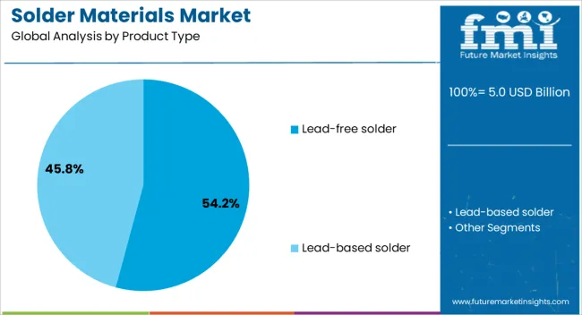 Solder Materials Market Analysis By Product Type