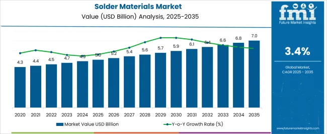 Solder Materials Market Market Value Analysis
