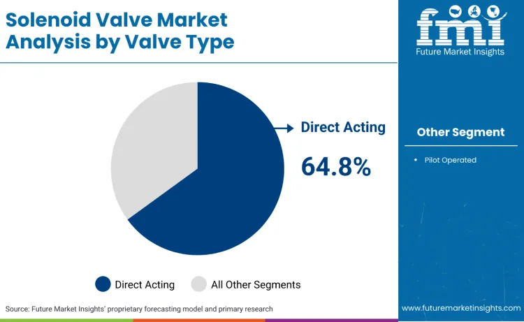 Solenoid Valve Market By Valve Type