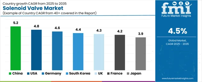 Solenoid Valve Market Cagr Analysis By Country