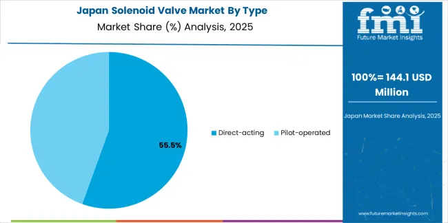 Solenoid Valve Market Japan Market Share Analysis By Type