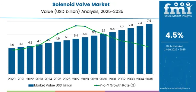 Solenoid Valve Market Market Value Analysis