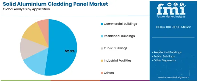 Solid Aluminium Cladding Panel Market Analysis By Application Solid Aluminium Cladding Panel Market Analysis By Application