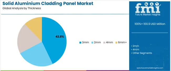 Solid Aluminium Cladding Panel Market Analysis By Thickness Solid Aluminium Cladding Panel Market Analysis By Thickness