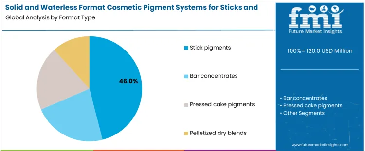 Solid And Waterless Format Cosmetic Pigment Systems For Sticks And Bars Market Analysis By Format Type