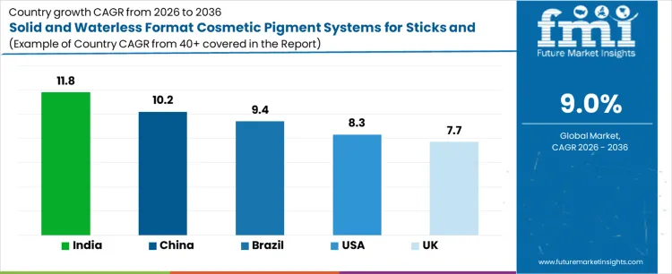 Solid And Waterless Format Cosmetic Pigment Systems For Sticks And Bars Market Cagr Analysis By Country