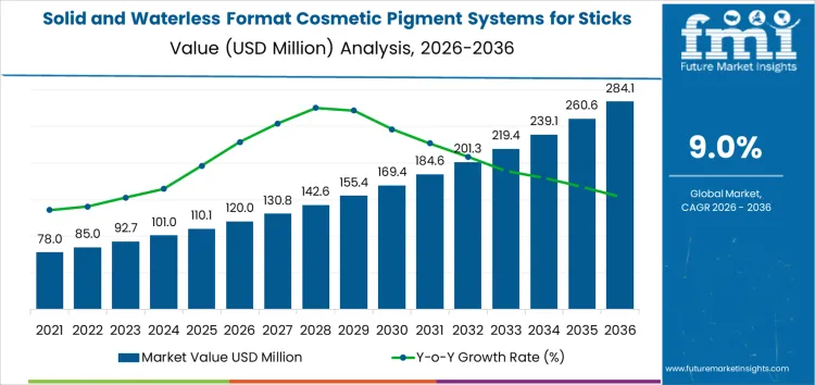 Solid And Waterless Format Cosmetic Pigment Systems For Sticks And Bars Market Market Value Analysis