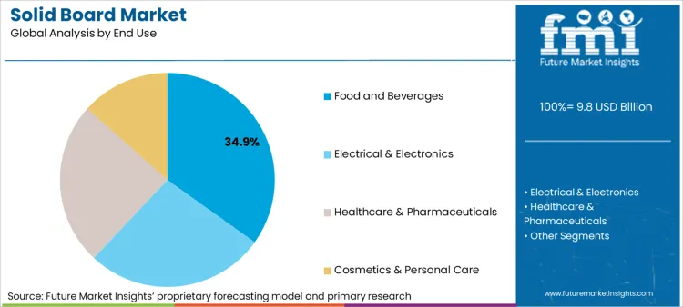 Solid Board Market Analysis By End Use Solid Board Market Analysis By End Use
