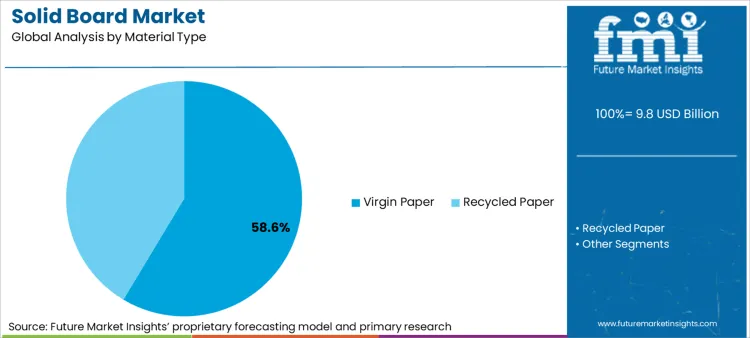 Solid Board Market Analysis By Material Type Solid Board Market Analysis By Material Type