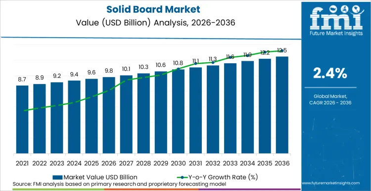 Solid Board Market Market Value Analysis Solid Board Market Market Value Analysis