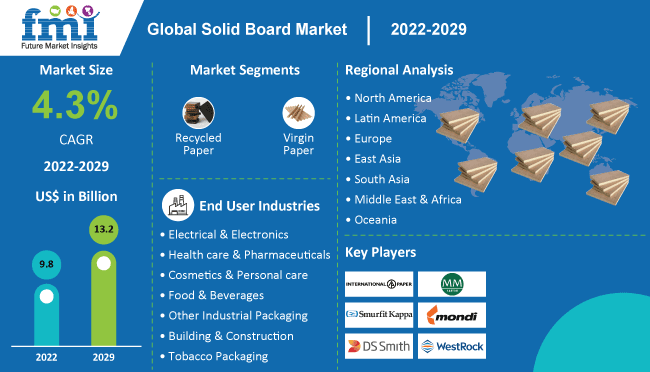Solid Board Market