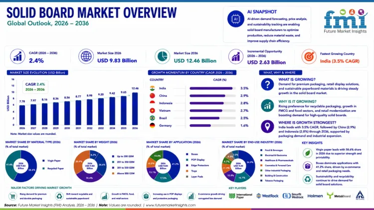 Solid Board Market