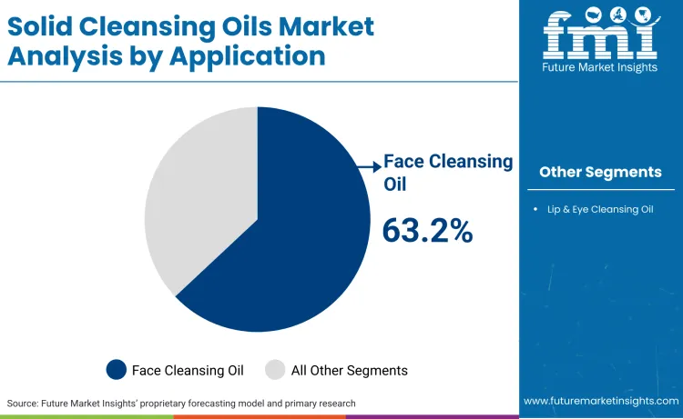 Solid Cleansing Oils Market By Application