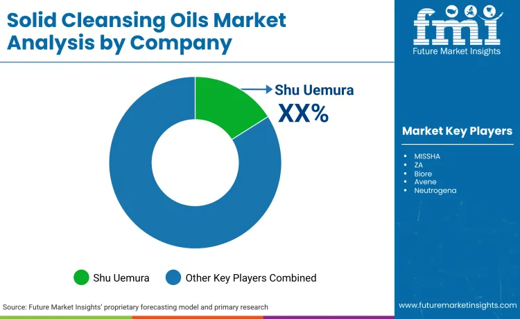 Solid Cleansing Oils Market By Company