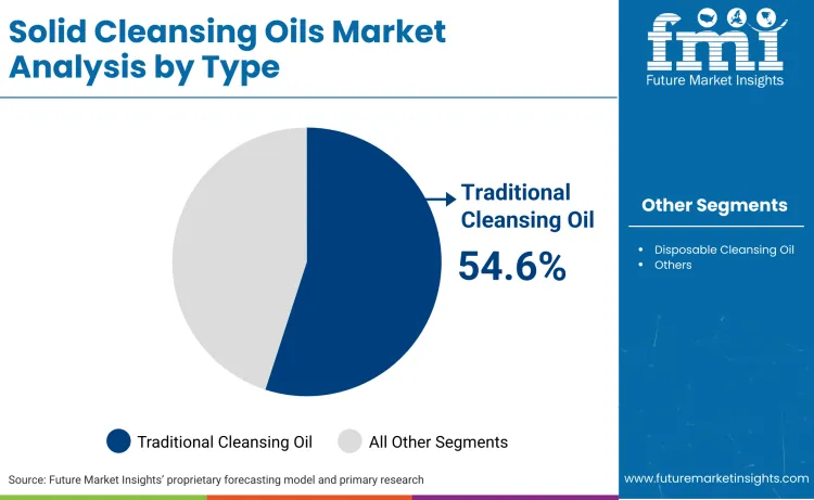 Solid Cleansing Oils Market By Type