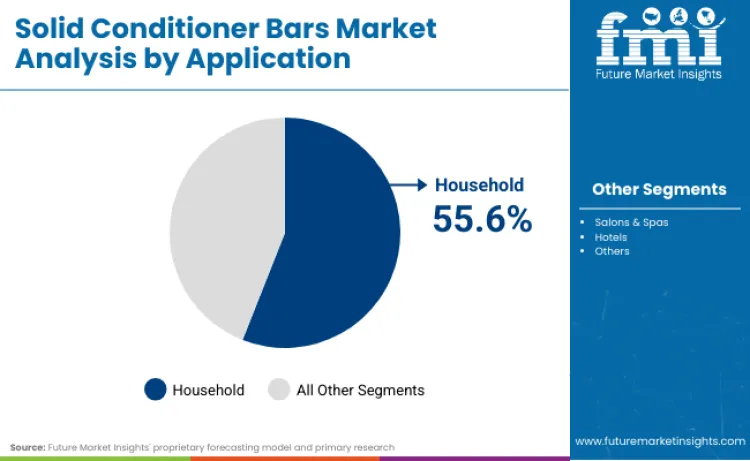 Solid Conditioner Bars Market By Application