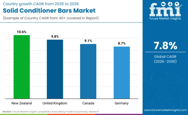 Solid Conditioner Bars Market By Country