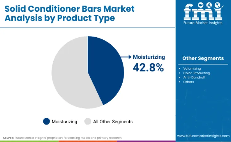 Solid Conditioner Bars Market By Product Type