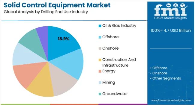 Solid Control Equipment Market Analysis By Drilling End Use Industry
